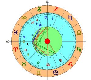 Harta astrologica a zilei